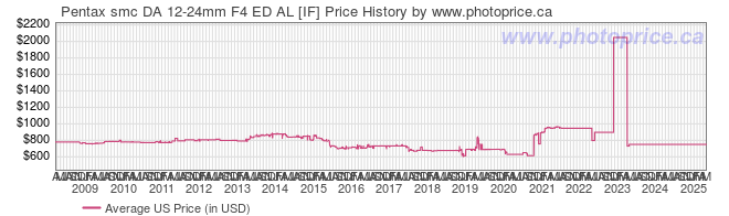 US Price History Graph for Pentax smc DA 12-24mm F4 ED AL [IF]