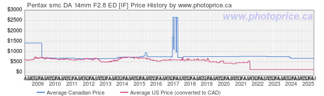 Price History Graph for Pentax smc DA 14mm F2.8 ED [IF]