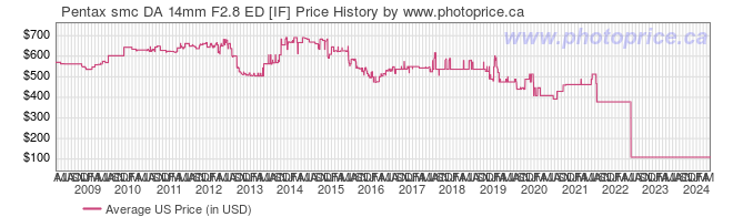 US Price History Graph for Pentax smc DA 14mm F2.8 ED [IF]