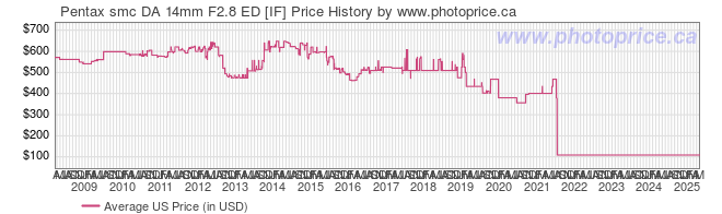 US Price History Graph for Pentax smc DA 14mm F2.8 ED [IF]