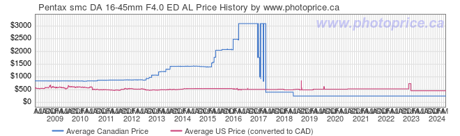 Price History Graph for Pentax smc DA 16-45mm F4.0 ED AL