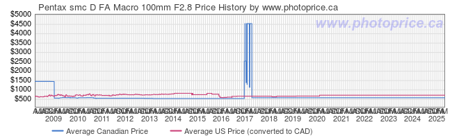 Price History Graph for Pentax smc D FA Macro 100mm F2.8