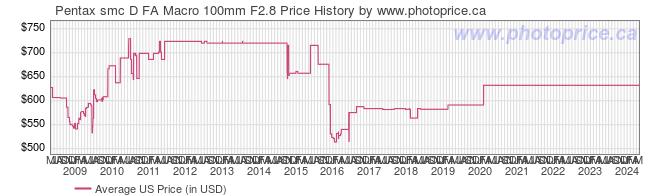 US Price History Graph for Pentax smc D FA Macro 100mm F2.8