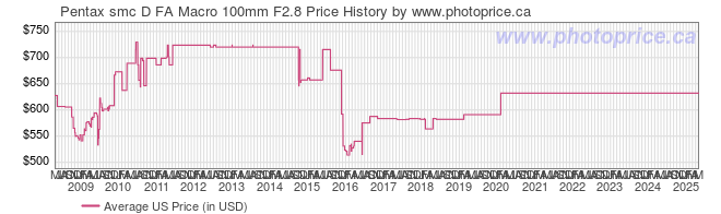 US Price History Graph for Pentax smc D FA Macro 100mm F2.8