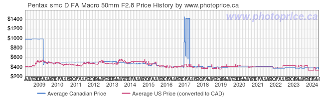 Price History Graph for Pentax smc D FA Macro 50mm F2.8