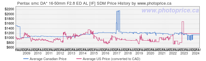 Price History Graph for Pentax smc DA* 16-50mm F2.8 ED AL [IF] SDM