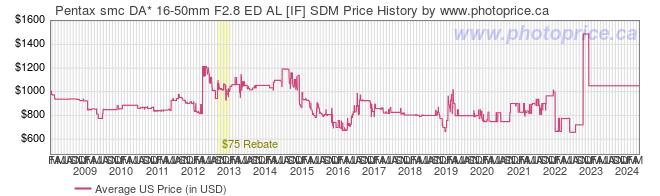 US Price History Graph for Pentax smc DA* 16-50mm F2.8 ED AL [IF] SDM