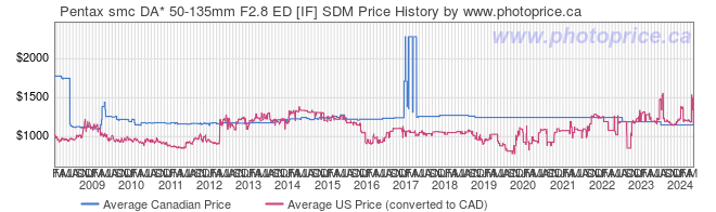 Price History Graph for Pentax smc DA* 50-135mm F2.8 ED [IF] SDM