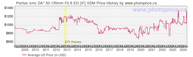 US Price History Graph for Pentax smc DA* 50-135mm F2.8 ED [IF] SDM