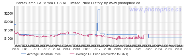 Price History Graph for Pentax smc FA 31mm F1.8 AL Limited