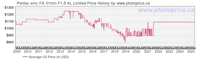 US Price History Graph for Pentax smc FA 31mm F1.8 AL Limited