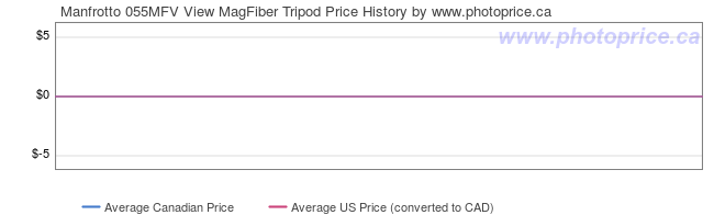 Price History Graph for Manfrotto 055MFV View MagFiber Tripod