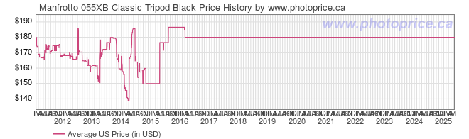 US Price History Graph for Manfrotto 055XB Classic Tripod Black