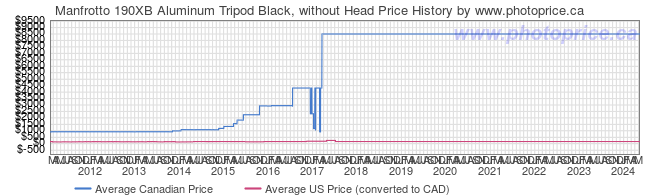 Price History Graph for Manfrotto 190XB Aluminum Tripod Black, without Head