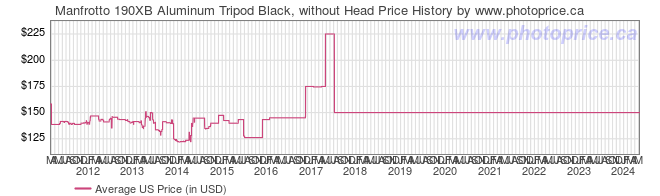 US Price History Graph for Manfrotto 190XB Aluminum Tripod Black, without Head