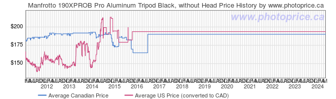 Price History Graph for Manfrotto 190XPROB Pro Aluminum Tripod Black, without Head