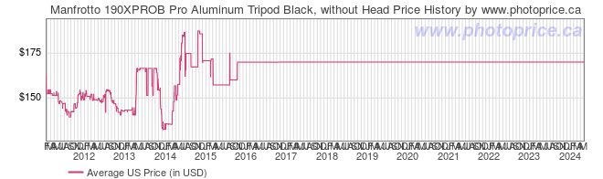 US Price History Graph for Manfrotto 190XPROB Pro Aluminum Tripod Black, without Head