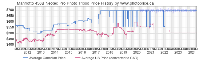 Price History Graph for Manfrotto 458B Neotec Pro Photo Tripod
