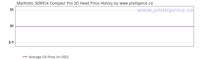 US Price History Graph for Manfrotto 329RC4 Compact Pro 3D Head