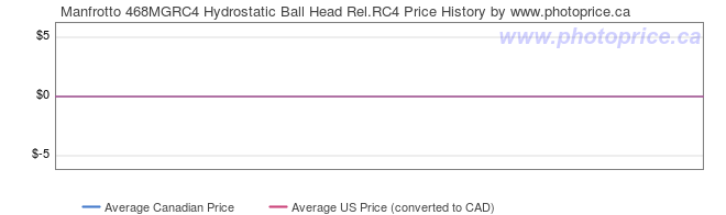 Price History Graph for Manfrotto 468MGRC4 Hydrostatic Ball Head Rel.RC4