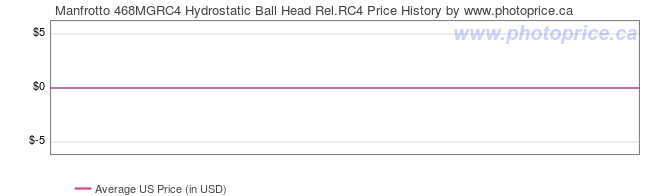 US Price History Graph for Manfrotto 468MGRC4 Hydrostatic Ball Head Rel.RC4