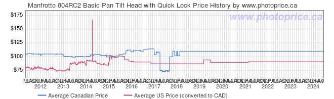Price History Graph for Manfrotto 804RC2 Basic Pan Tilt Head with Quick Lock