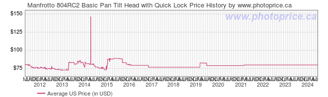 US Price History Graph for Manfrotto 804RC2 Basic Pan Tilt Head with Quick Lock