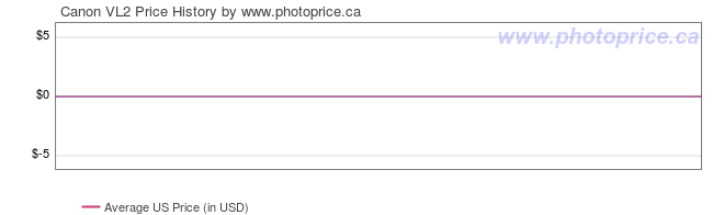 US Price History Graph for Canon VL2