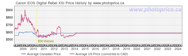 Price History Graph for Canon EOS Digital Rebel XSi