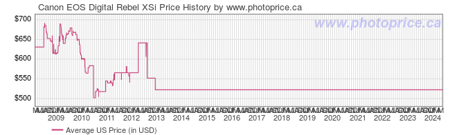US Price History Graph for Canon EOS Digital Rebel XSi