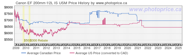 Price History Graph for Canon EF 200mm f/2L IS USM