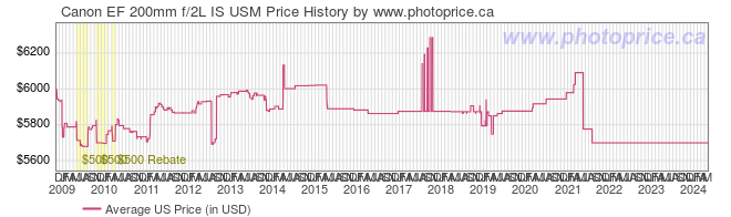 US Price History Graph for Canon EF 200mm f/2L IS USM