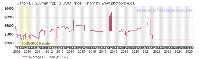 US Price History Graph for Canon EF 200mm f/2L IS USM