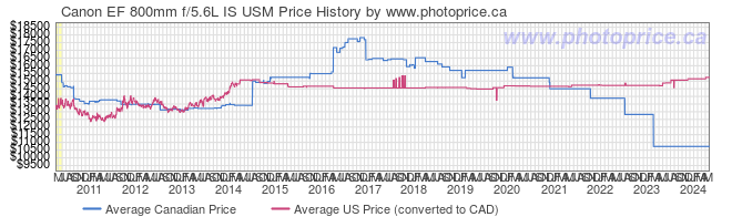 Price History Graph for Canon EF 800mm f/5.6L IS USM