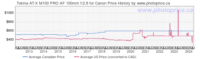 Price History Graph for Tokina AT-X M100 PRO AF 100mm f/2.8 for Canon