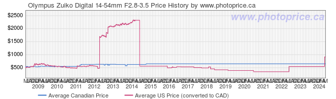 Price History Graph for Olympus Zuiko Digital 14-54mm F2.8-3.5