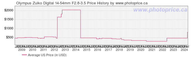 US Price History Graph for Olympus Zuiko Digital 14-54mm F2.8-3.5