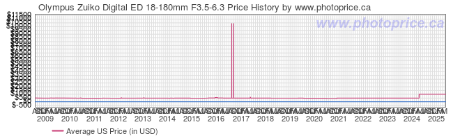 US Price History Graph for Olympus Zuiko Digital ED 18-180mm F3.5-6.3