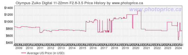 US Price History Graph for Olympus Zuiko Digital 11-22mm F2.8-3.5