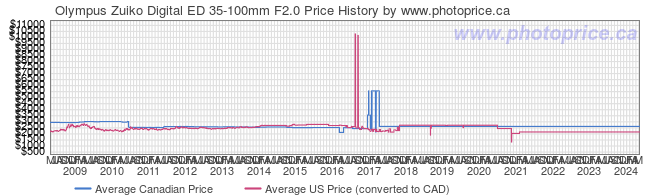 Price History Graph for Olympus Zuiko Digital ED 35-100mm F2.0