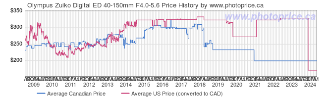 Price History Graph for Olympus Zuiko Digital ED 40-150mm F4.0-5.6