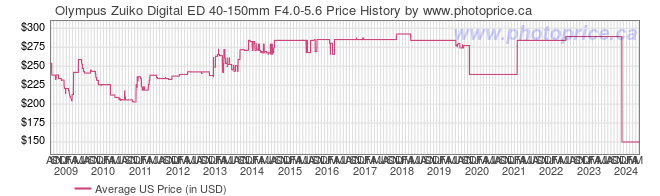 US Price History Graph for Olympus Zuiko Digital ED 40-150mm F4.0-5.6