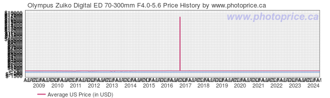 US Price History Graph for Olympus Zuiko Digital ED 70-300mm F4.0-5.6