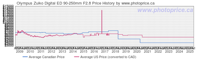 Price History Graph for Olympus Zuiko Digital ED 90-250mm F2.8