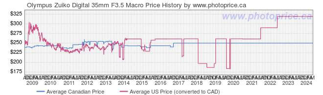 Price History Graph for Olympus Zuiko Digital 35mm F3.5 Macro