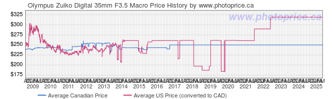 Price History Graph for Olympus Zuiko Digital 35mm F3.5 Macro