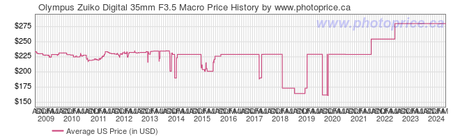 US Price History Graph for Olympus Zuiko Digital 35mm F3.5 Macro