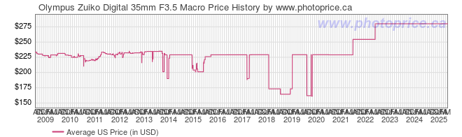 US Price History Graph for Olympus Zuiko Digital 35mm F3.5 Macro