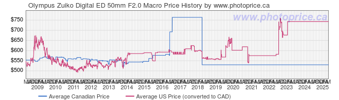 Price History Graph for Olympus Zuiko Digital ED 50mm F2.0 Macro