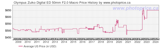 US Price History Graph for Olympus Zuiko Digital ED 50mm F2.0 Macro